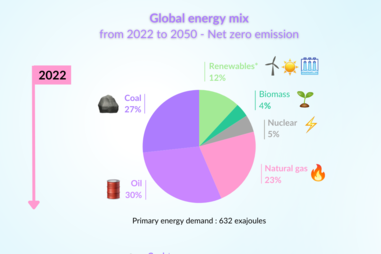 Global energy mix from 2022 to 2050