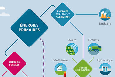 Carte mentale des énergies